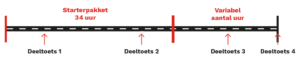 Traject B rijbewijs 